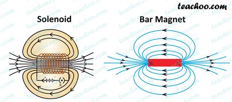 Simple Solenoid Diagram