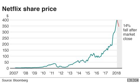 Netflix shares plunge as subscriber growth rate stalls - BBC News