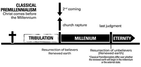 5. Survey of Eschatological Views | Bible.org