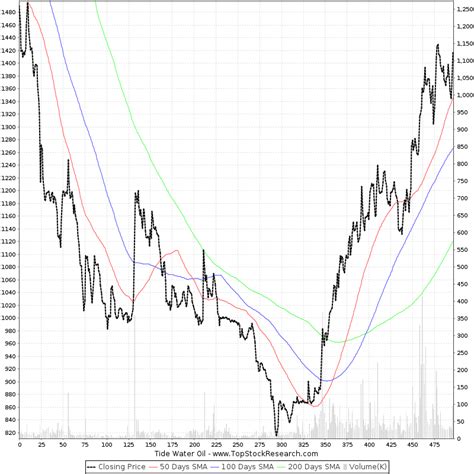 Two Year Chart of Tide Water Oil (TIDEWATER) | Historical Chart