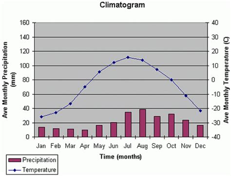 Alpine Tundra Climate Graph