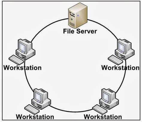 Technical Computer and Networking: Jenis-jenis Jaringan