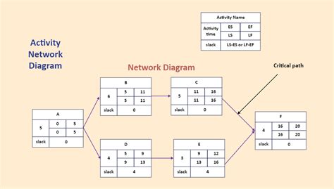 Network Precedence Diagram Edrawmax Edrawmax Templates | Images and ...