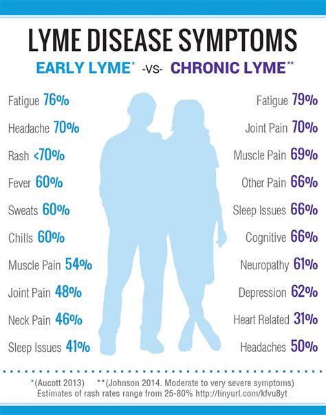 Lyme Disease Symptoms | LymeDisease.org