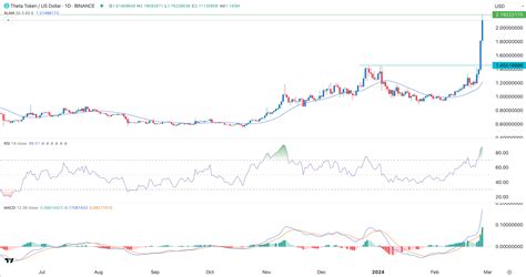 Here’s why the Theta Network Price Has Gone Parabolic