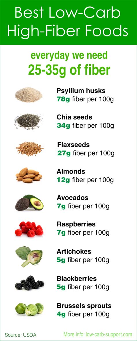 Low-Carb High-Fibre Foods