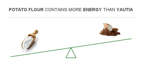 Compare Calories in Potato flour to Calories in Yautia