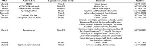 Trials Assessing PARPi Alone/in Combination in GC. | Download ...