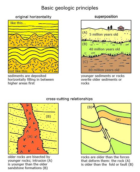 Superposition Principle Geology