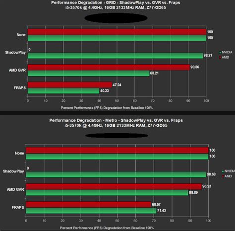 GeForce Shadowplay, does it affect game performance? : r/pcgaming