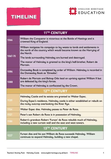 Helmsley Castle Historical Timeline Teaching Resource