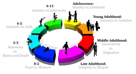 Psychology Essence: Psychosocial Theory of Development