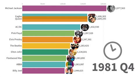 A Fascinating Animated Timeline of the Best Selling Music Artists From ...