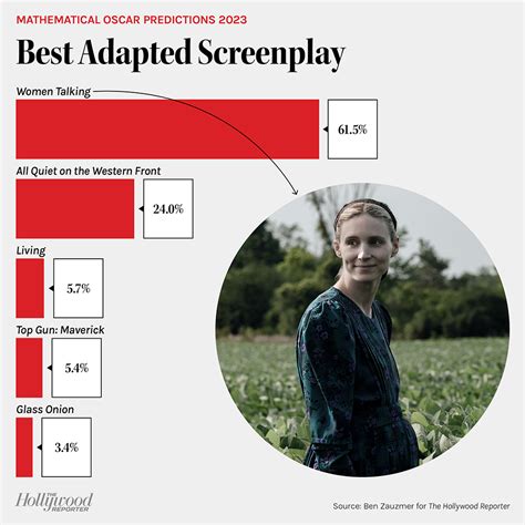 Oscars Predictions 2023 Using Math From Ben Zauzmer