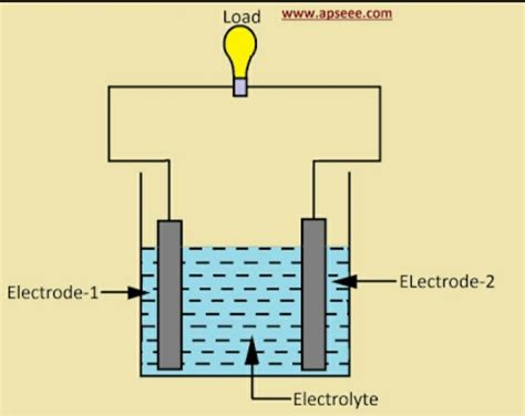 electric cell diagram with definition - Brainly.in