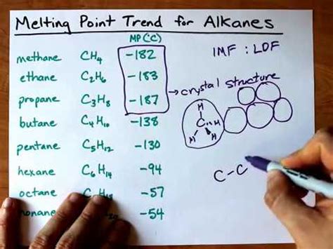 Melting Point Trend for Alkanes - YouTube