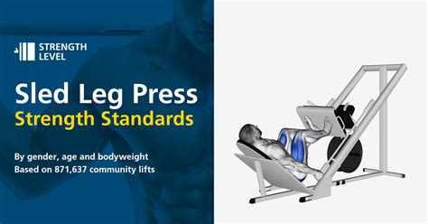 Sled Leg Press Standards for Men and Women (lb) - Strength Level