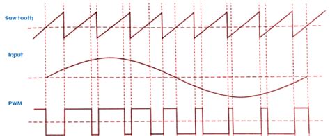 Pulse Time Modulation (PTM) - javatpoint