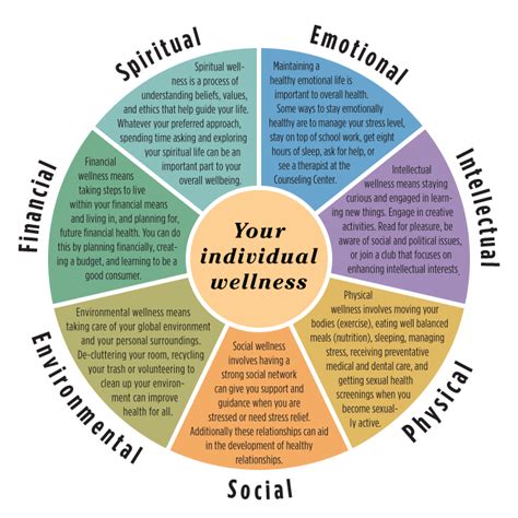 The Wellness Wheel - defining and outlining the six dimensions of wellness. | Wellness wheel ...