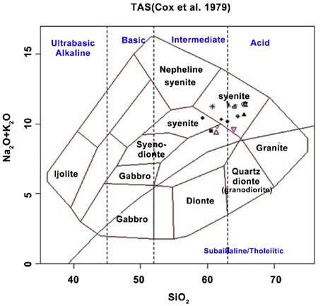 Igneous Rock Diagram