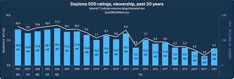 What can NASCAR do about declining tv ratings? : r/NASCAR