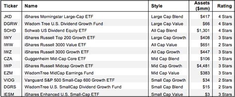 How to Find the Best Style ETFs - New Constructs