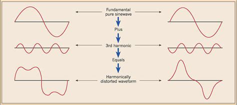 POWER QUALITY BASICS: HARMONICS | Power Quality In Electrical Systems