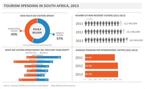 An economic look at the tourism industry | Statistics South Africa