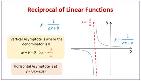 Reciprocal of a Function (examples, solutions, videos, worksheets, games, activities)