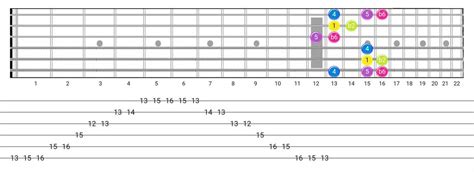 Indian Scales on guitar: Diagrams and Tabs