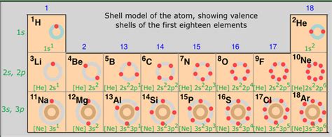 Periodic Table Position and Electron Configuration | Introduction to Chemistry