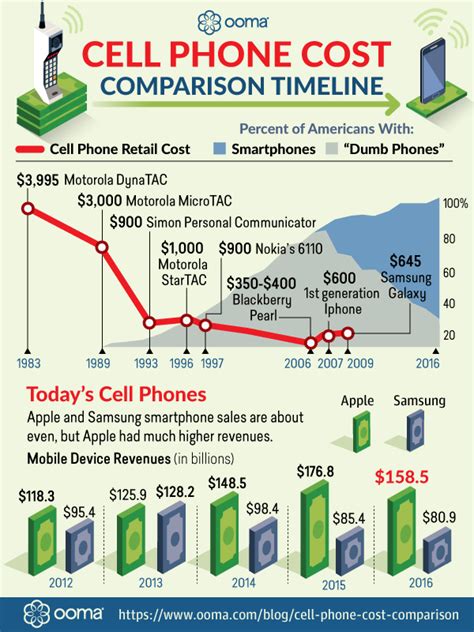 Cell Phone Cost Comparison Timeline - One Stop Communications