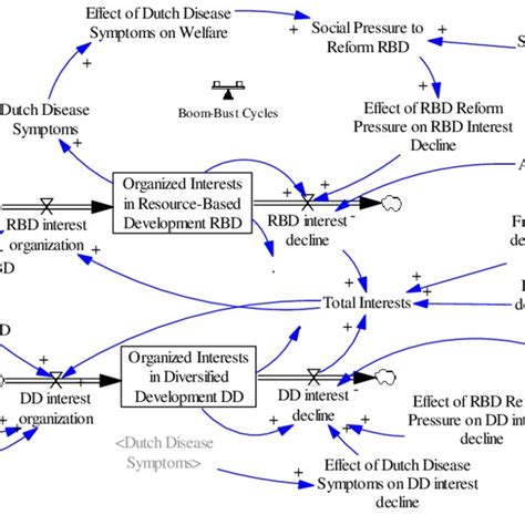 Structural extension of the base model: the effect of boom-bust cycles ...