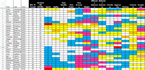 NHL 95 Team Roster Ratings | Segathon