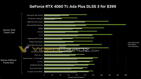 NVIDIA Announces GeForce RTX 4060 Ti With Up To 22 TFLOPS Of FP32 ...