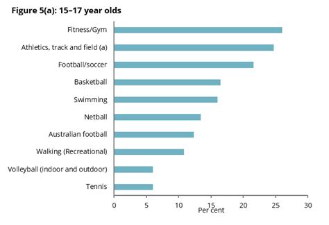 Australia's youth: Physical activity - Australian Institute of Health and Welfare