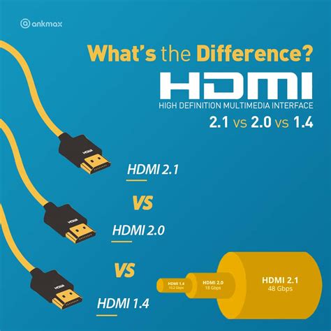 HDMI 2.1 vs 2.0 vs 1.4 – What’s the Difference? – Ankmax Official Shop