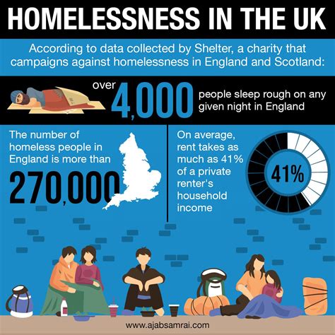 Homelessness in the UK | Fundraising campaign, Campaign, Helping the ...