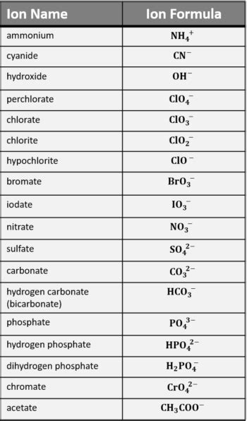 Chart Of Common Polyatomic Ions - Bunch Riewhicur