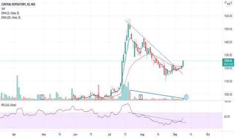 CDSL Stock Price and Chart — NSE:CDSL — TradingView — India