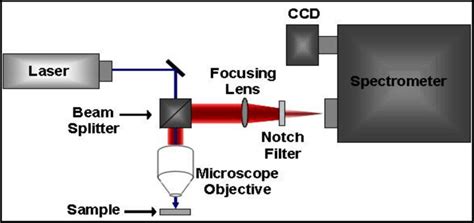 1: Schematic diagram of Raman spectrometer. | Download Scientific Diagram