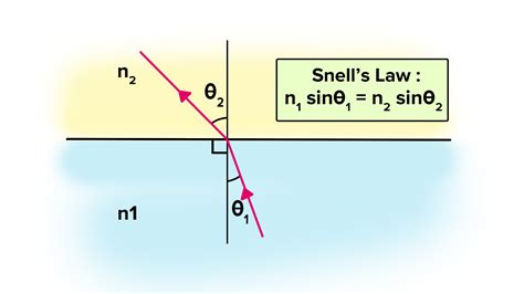 What is snell's law?