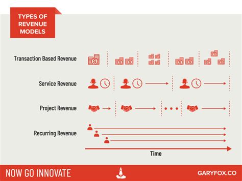 business model canvas revenue streams illustrated in this infographic ...