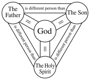 Trinity (Stanford Encyclopedia of Philosophy)