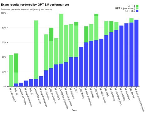 GPT-4 shock release: large multimodal model, far ahead, top 10% of mock ...