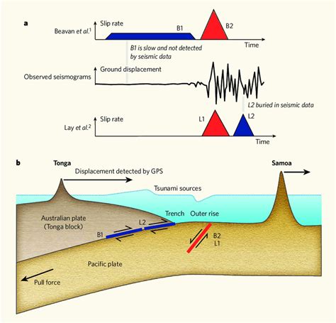 | interpretations of the two tonga-trench earthquakes of 29 september... | Download Scientific ...