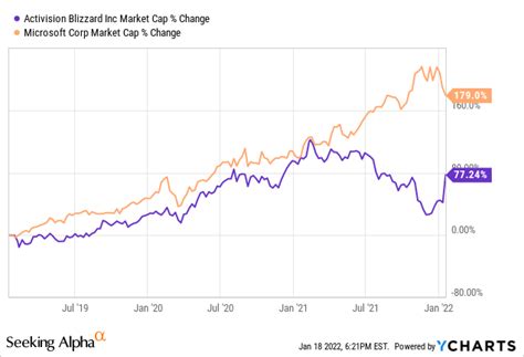 Microsoft Buys Activision: 3 Reasons Why The Deal Makes Sense (NASDAQ ...