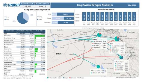 Document - UNHCR Iraq Syrian Refugee Statistics_May 2023