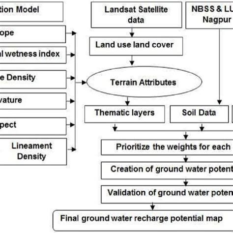 Flowchart of processes to generate groundwater recharge potential map ...