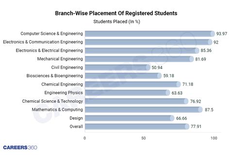 IIT Guwahati Placement 2020-21 Report: Branch-Wise Placement Rates ...